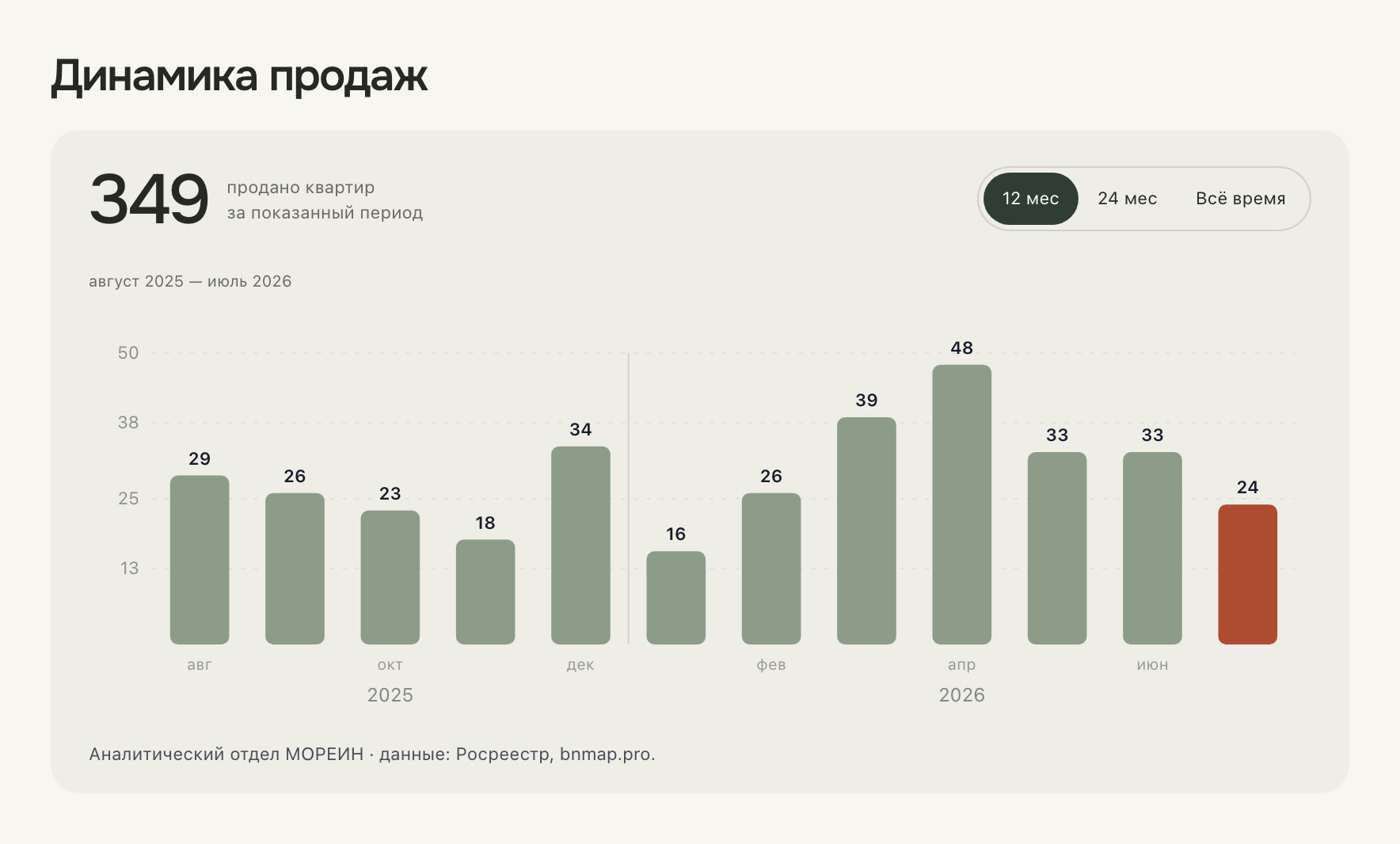 Динамика продаж объекта по месяцам