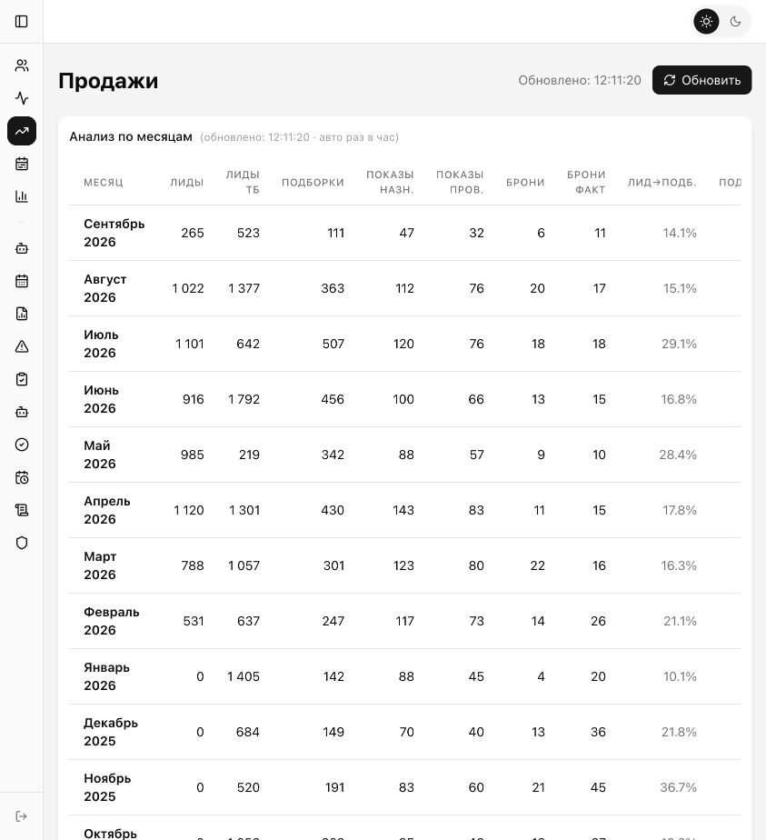 Продажи и конверсии по месяцам
